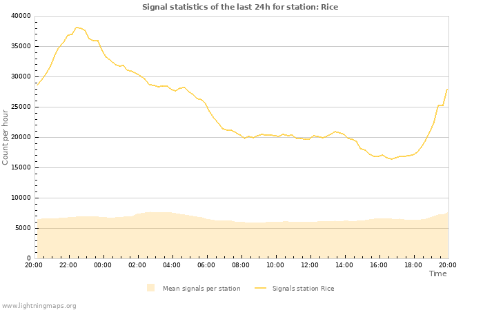 Graphs: Signal statistics