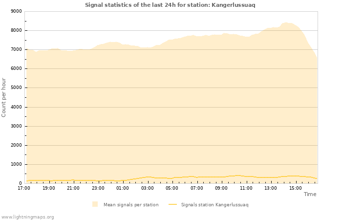 Graphs: Signal statistics