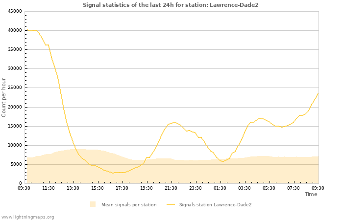 Graphs: Signal statistics