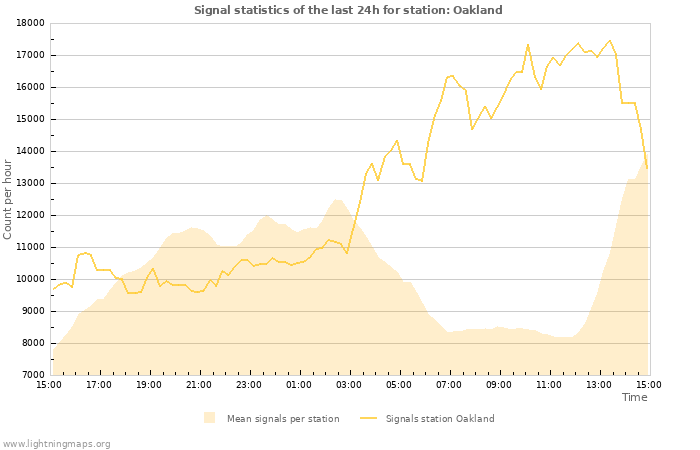 Graphs: Signal statistics