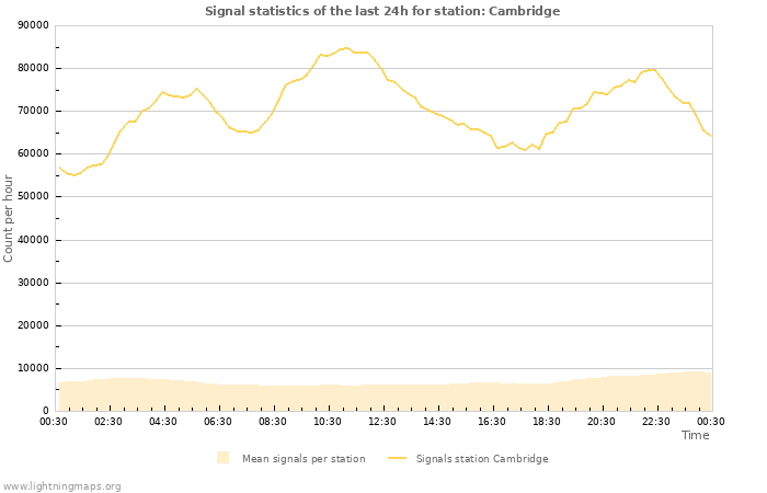 Graphs: Signal statistics