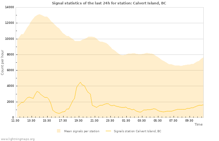 Graphs: Signal statistics