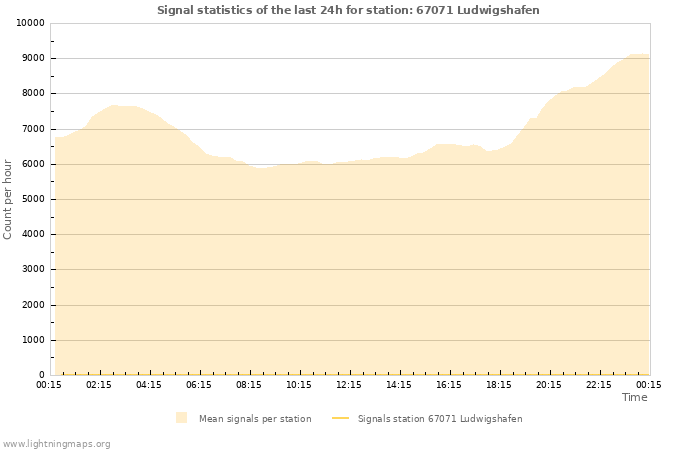 Graphs: Signal statistics