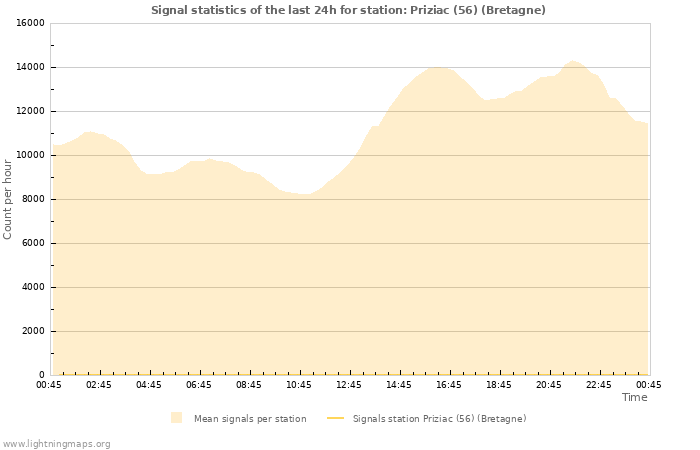 Graphs: Signal statistics