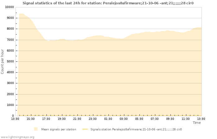 Graphs: Signal statistics