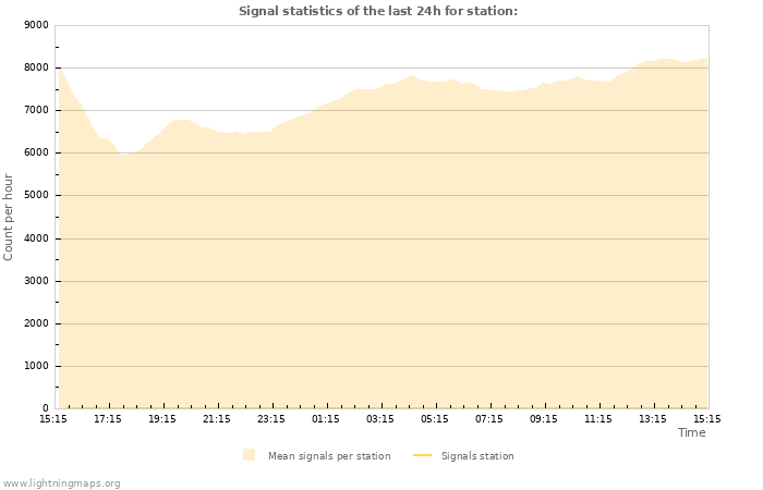 Graphs: Signal statistics