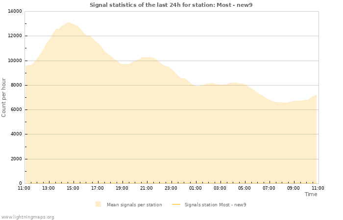 Graphs: Signal statistics