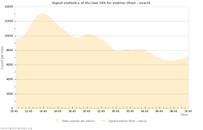 Graphs: Signal statistics