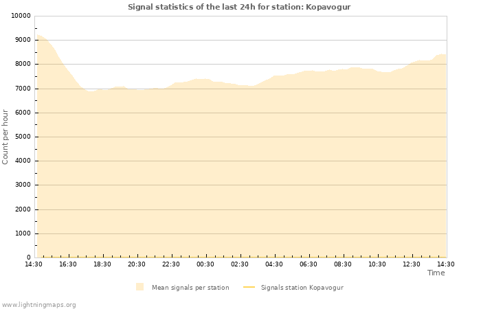 Graphs: Signal statistics