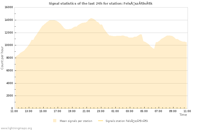 Graphs: Signal statistics