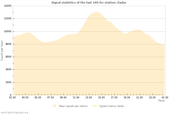 Graphs: Signal statistics