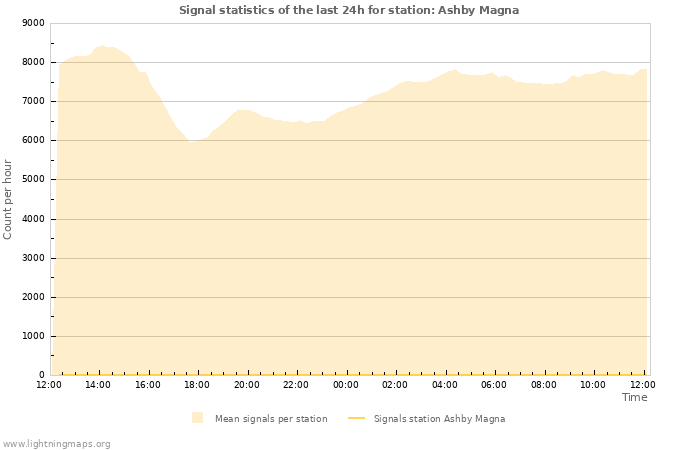 Graphs: Signal statistics