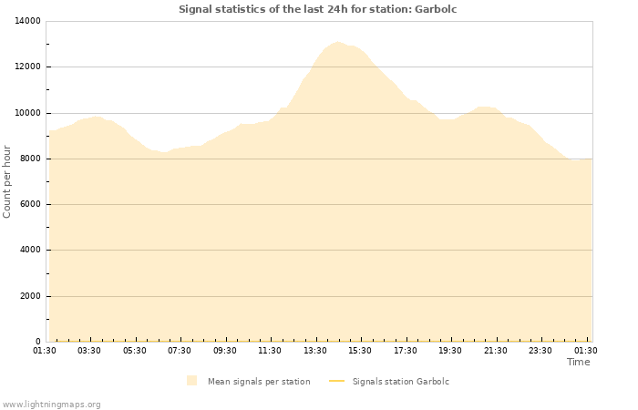 Graphs: Signal statistics