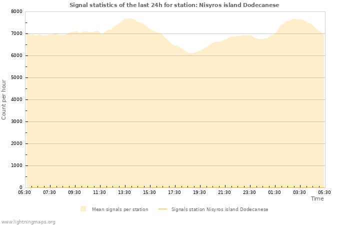 Graphs: Signal statistics