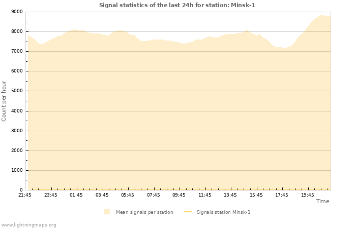 Graphs: Signal statistics