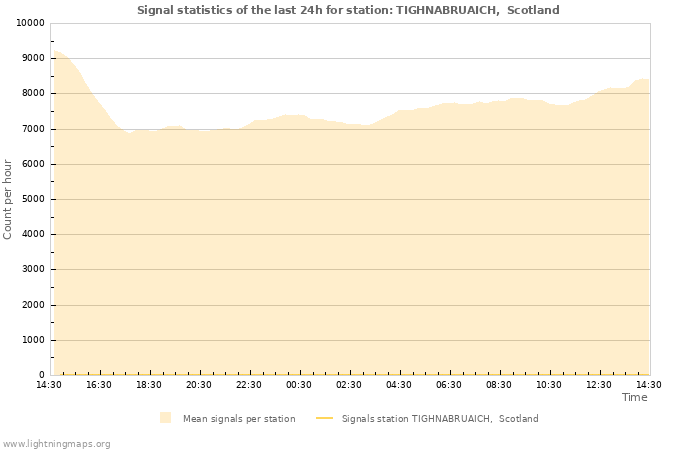 Graphs: Signal statistics