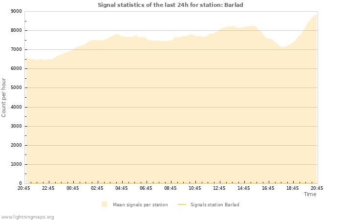 Graphs: Signal statistics