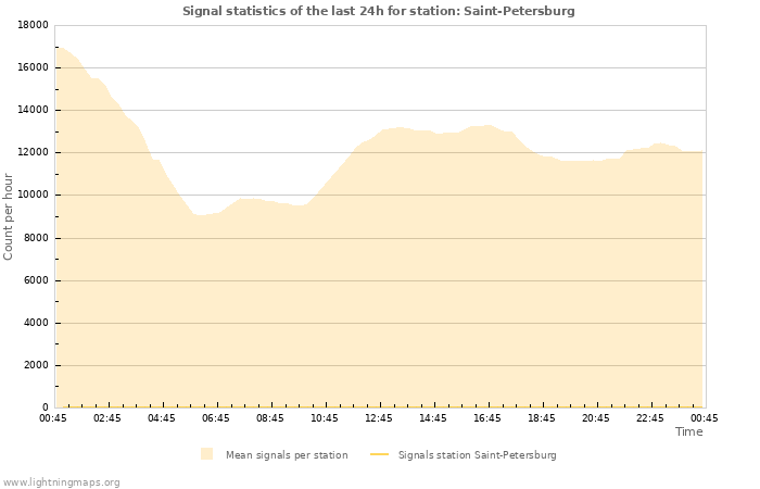 Graphs: Signal statistics