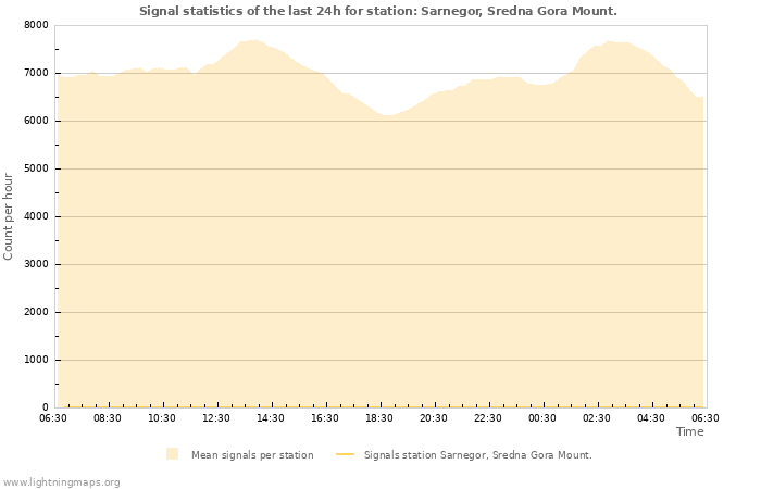 Graphs: Signal statistics