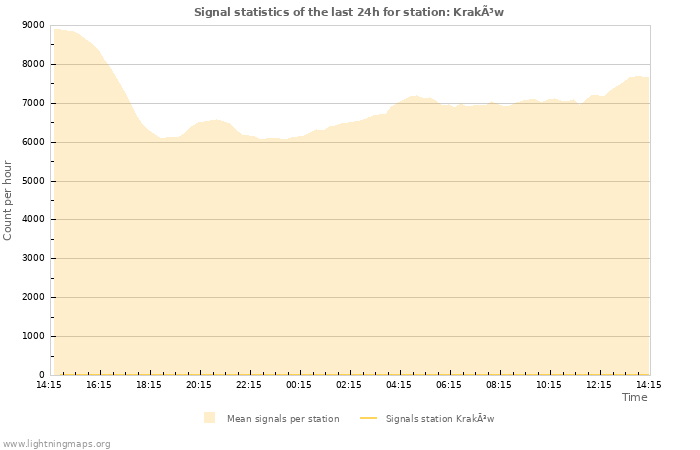 Graphs: Signal statistics