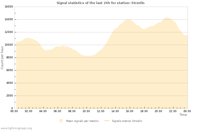 Graphs: Signal statistics