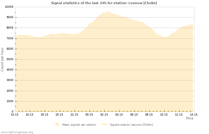 Graphs: Signal statistics