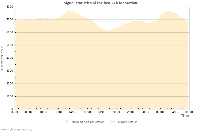 Graphs: Signal statistics