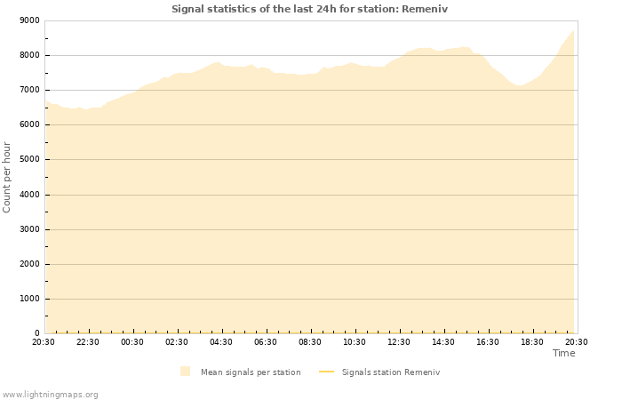 Graphs: Signal statistics