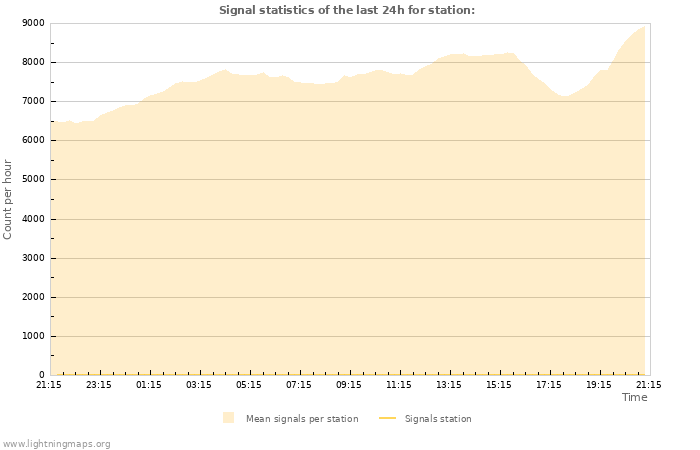 Graphs: Signal statistics