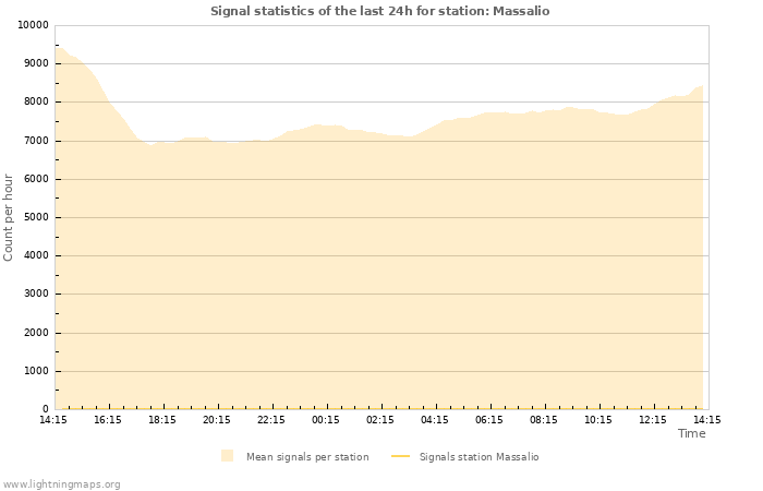 Graphs: Signal statistics