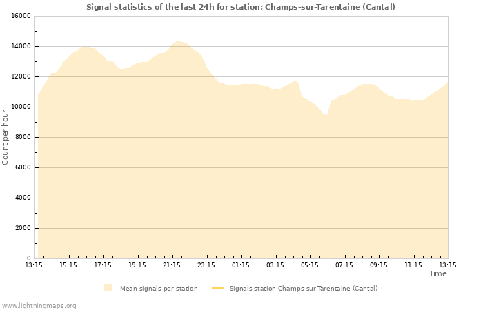 Graphs: Signal statistics