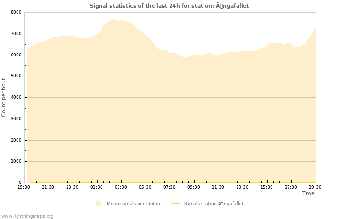 Graphs: Signal statistics