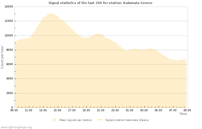 Graphs: Signal statistics