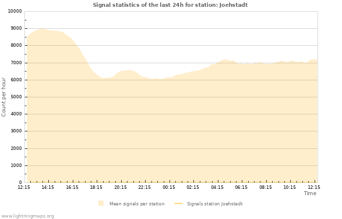 Graphs: Signal statistics