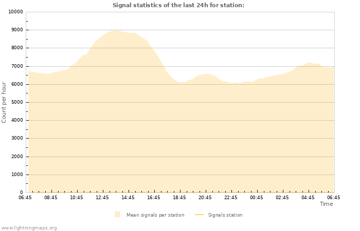 Graphs: Signal statistics