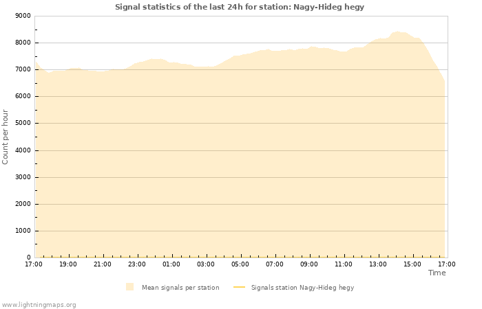 Graphs: Signal statistics