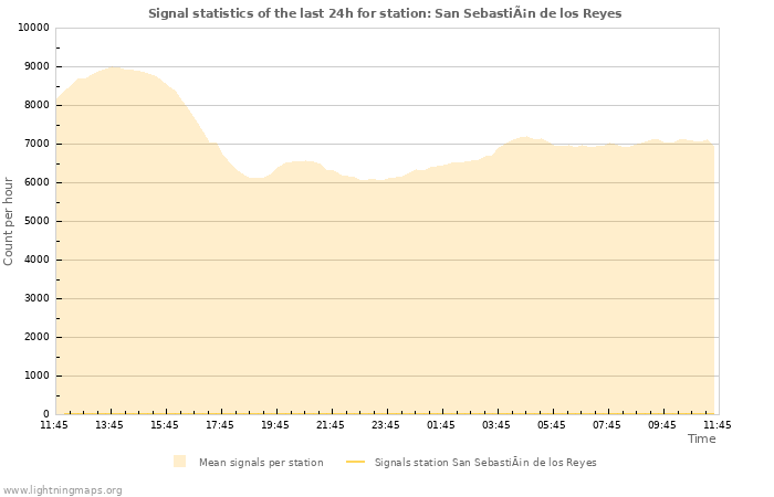 Graphs: Signal statistics