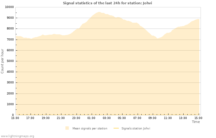 Graphs: Signal statistics