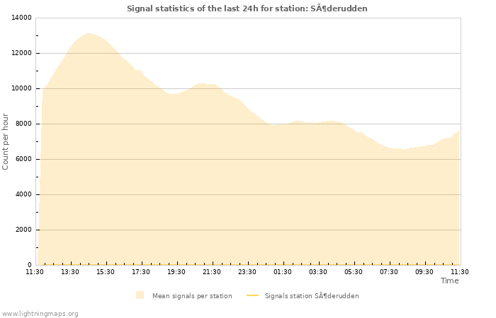 Graphs: Signal statistics