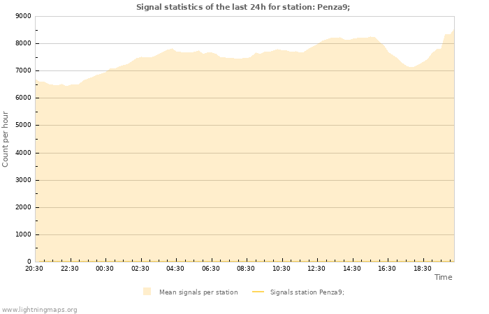 Graphs: Signal statistics