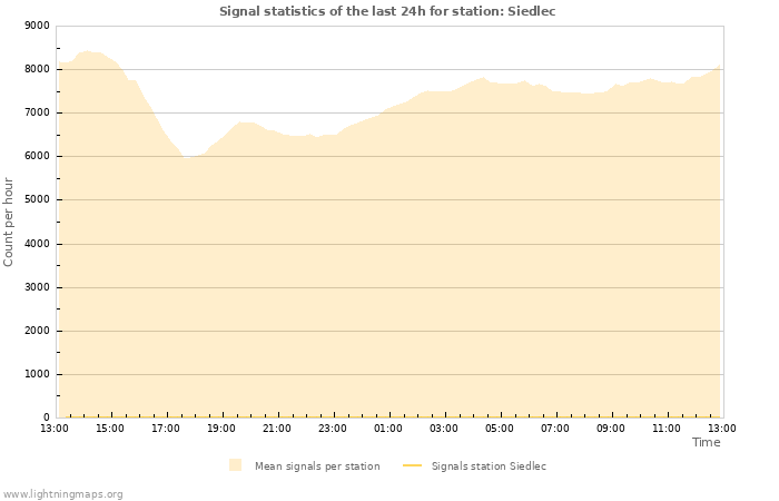 Graphs: Signal statistics