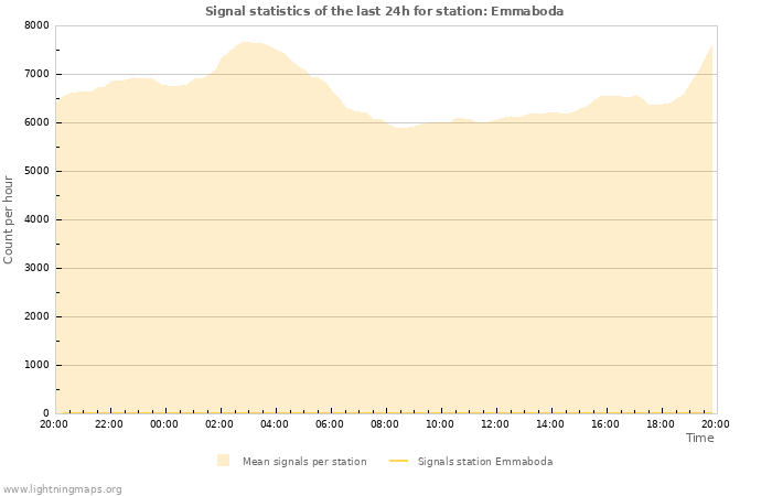 Graphs: Signal statistics