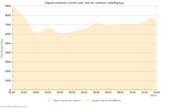 Graphs: Signal statistics