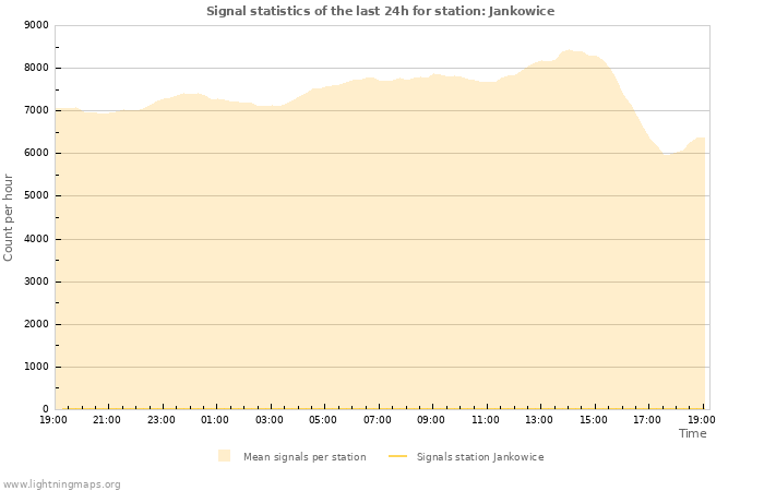 Graphs: Signal statistics