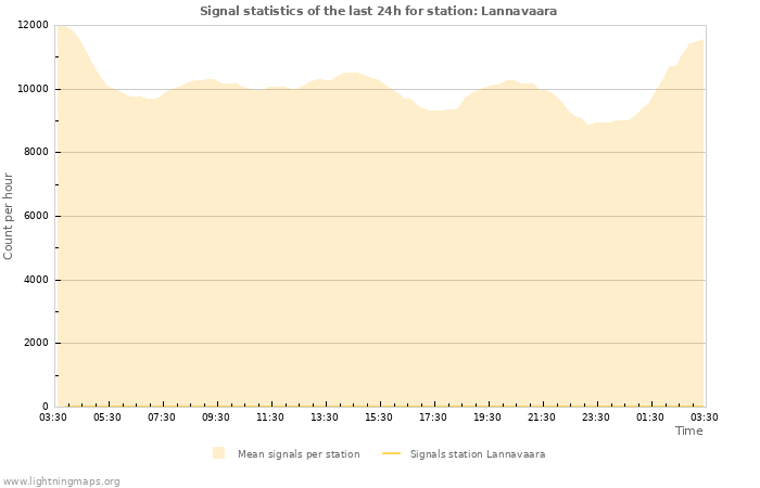 Graphs: Signal statistics