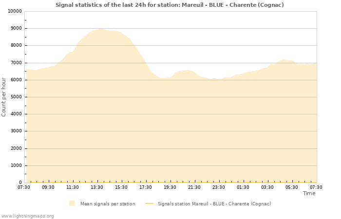 Graphs: Signal statistics