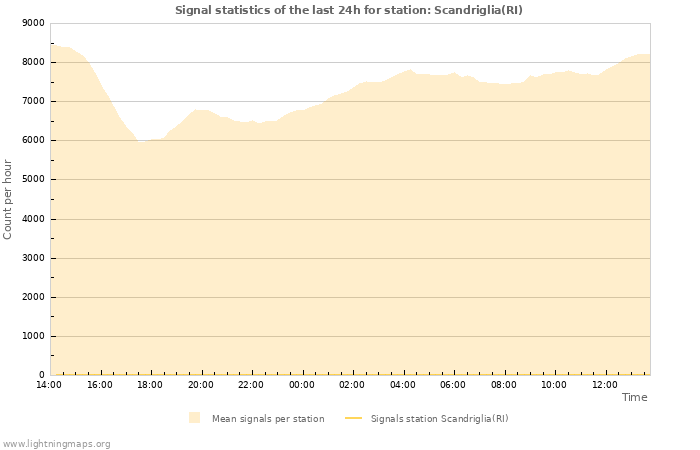 Graphs: Signal statistics