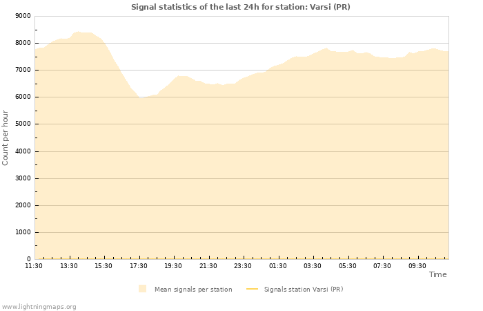 Graphs: Signal statistics