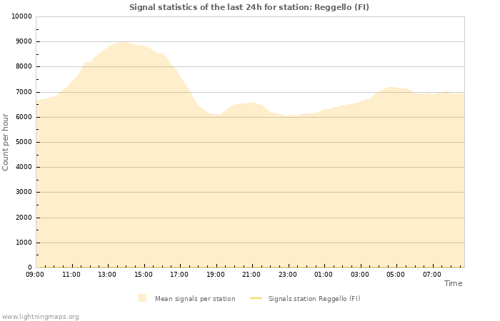 Graphs: Signal statistics