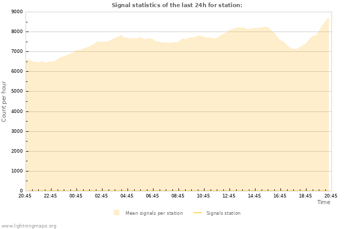 Graphs: Signal statistics